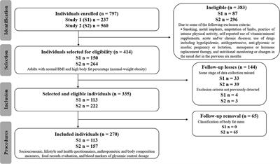 Selenium Intake and Glycemic Control in Young Adults With Normal-Weight Obesity Syndrome